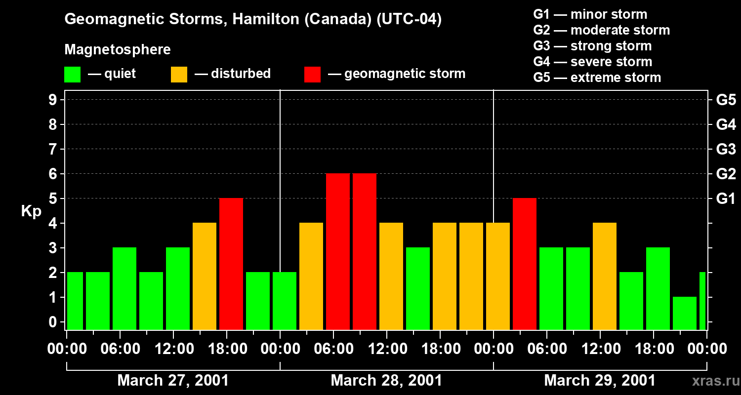 Changes in the geomagnetic index Kp