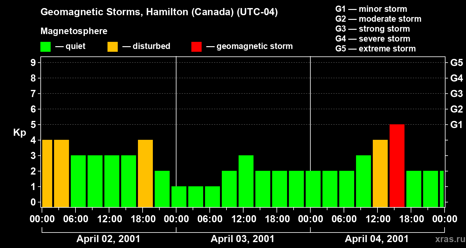 Changes in the geomagnetic index Kp