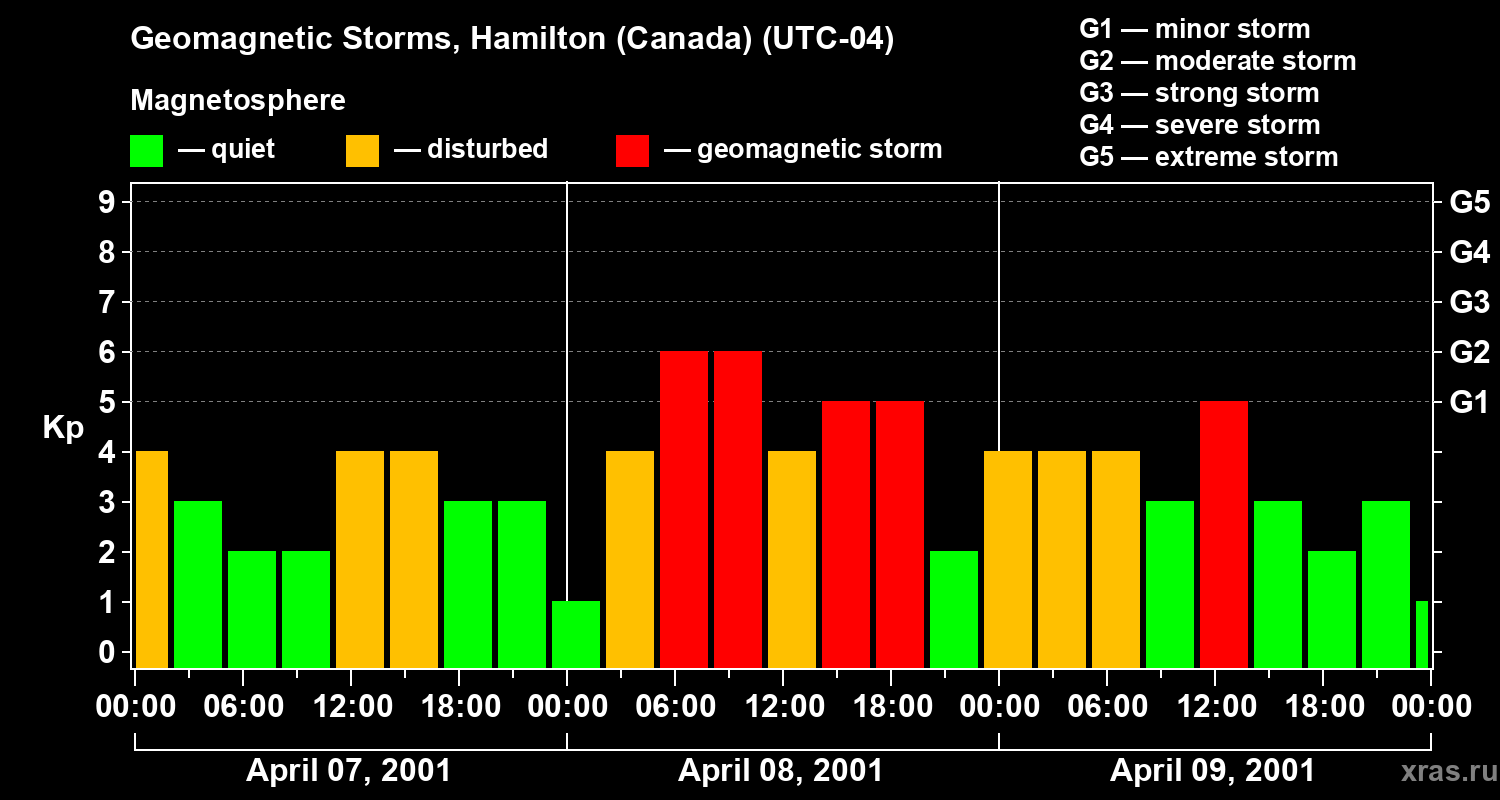 Changes in the geomagnetic index Kp