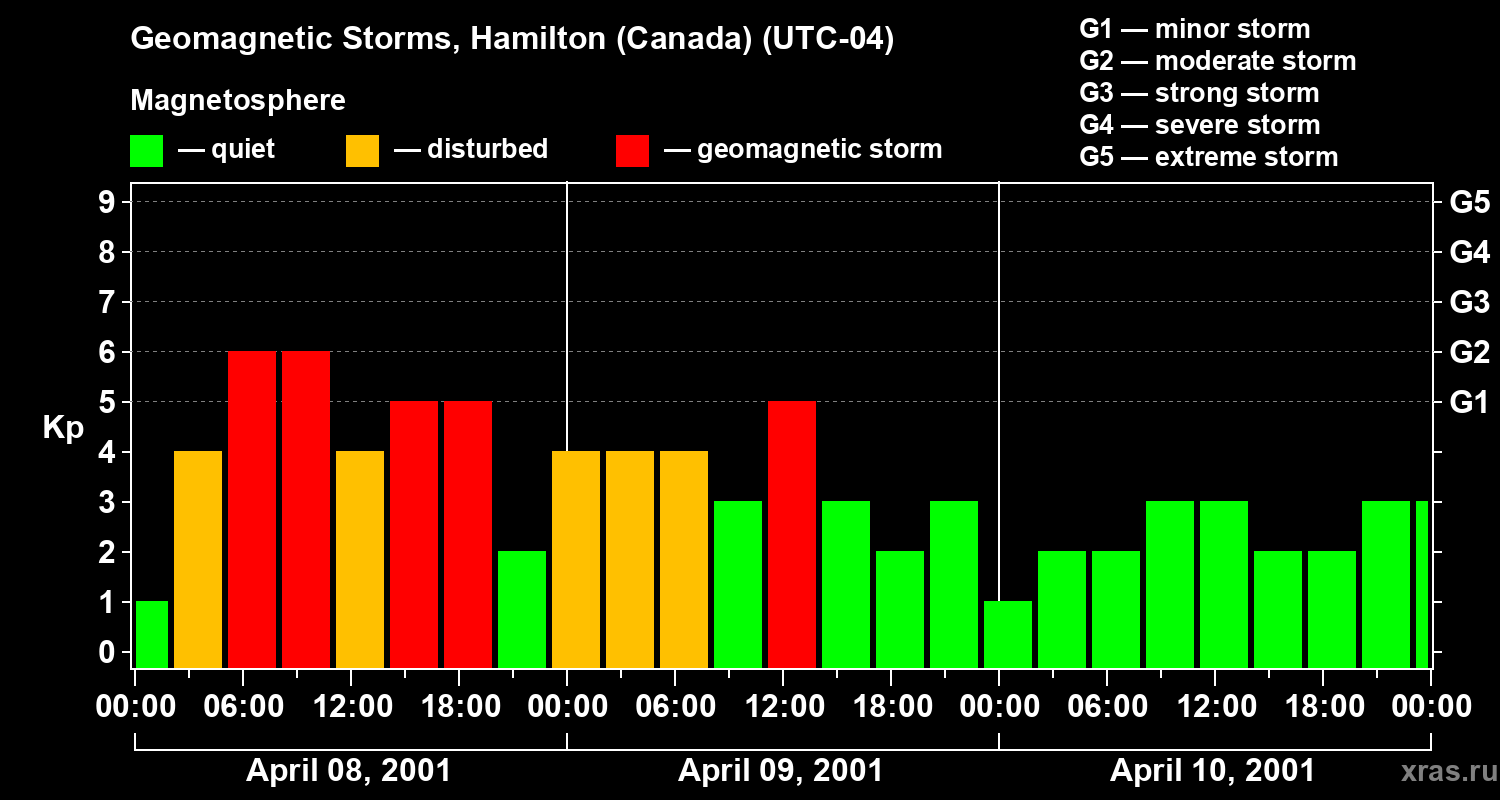 Changes in the geomagnetic index Kp