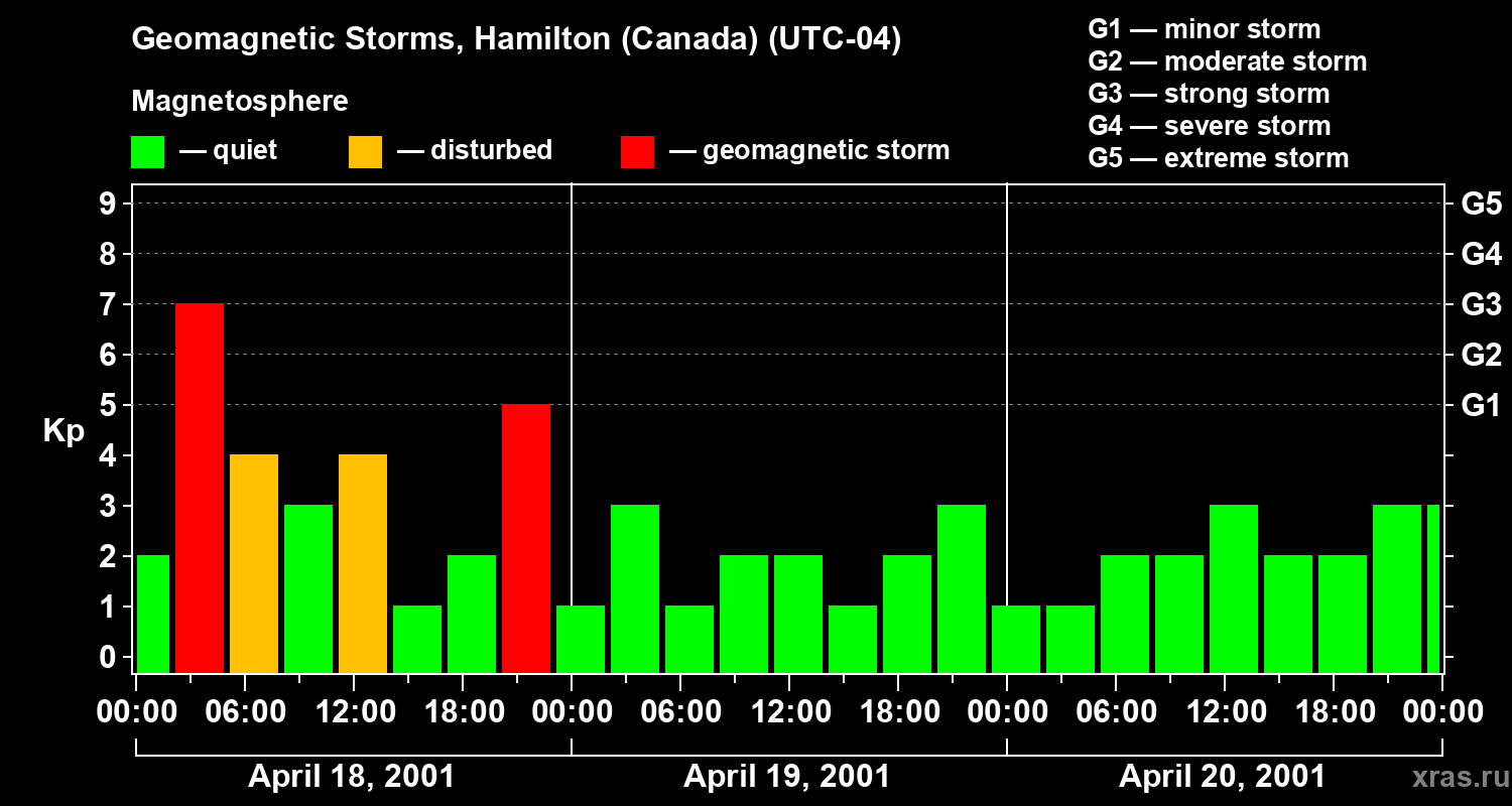 Changes in the geomagnetic index Kp