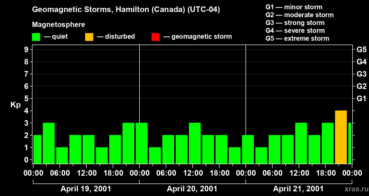 Changes in the geomagnetic index Kp