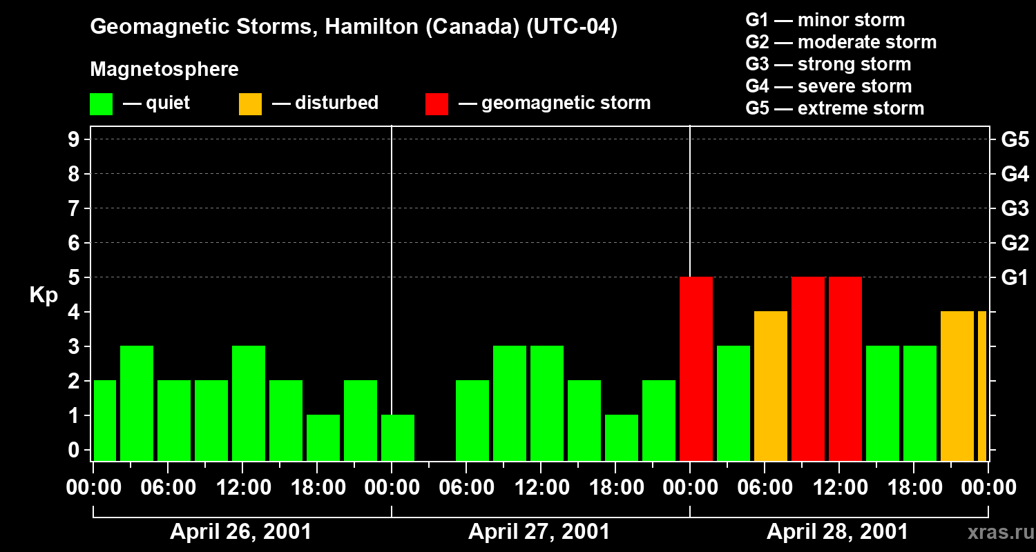 Changes in the geomagnetic index Kp