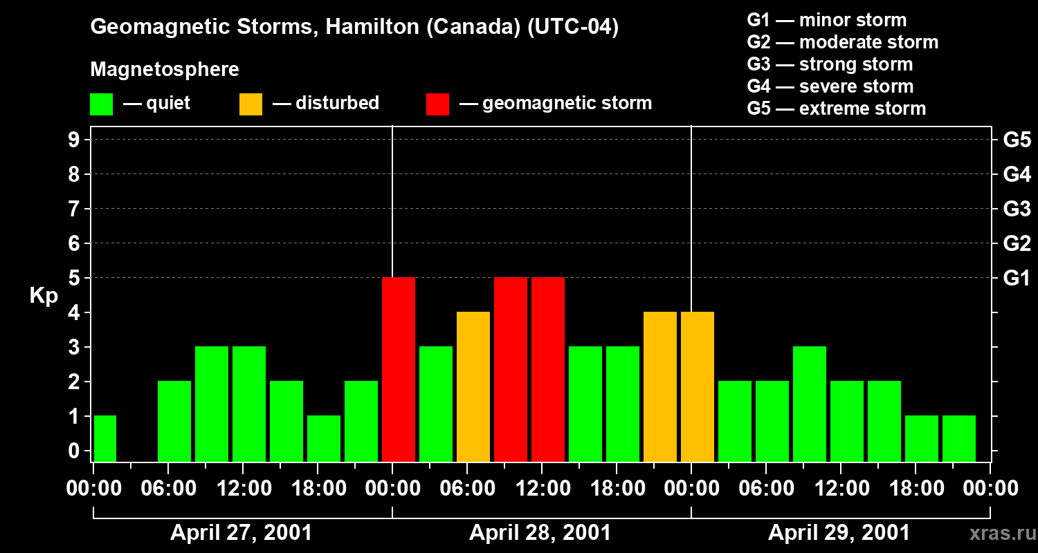 Changes in the geomagnetic index Kp