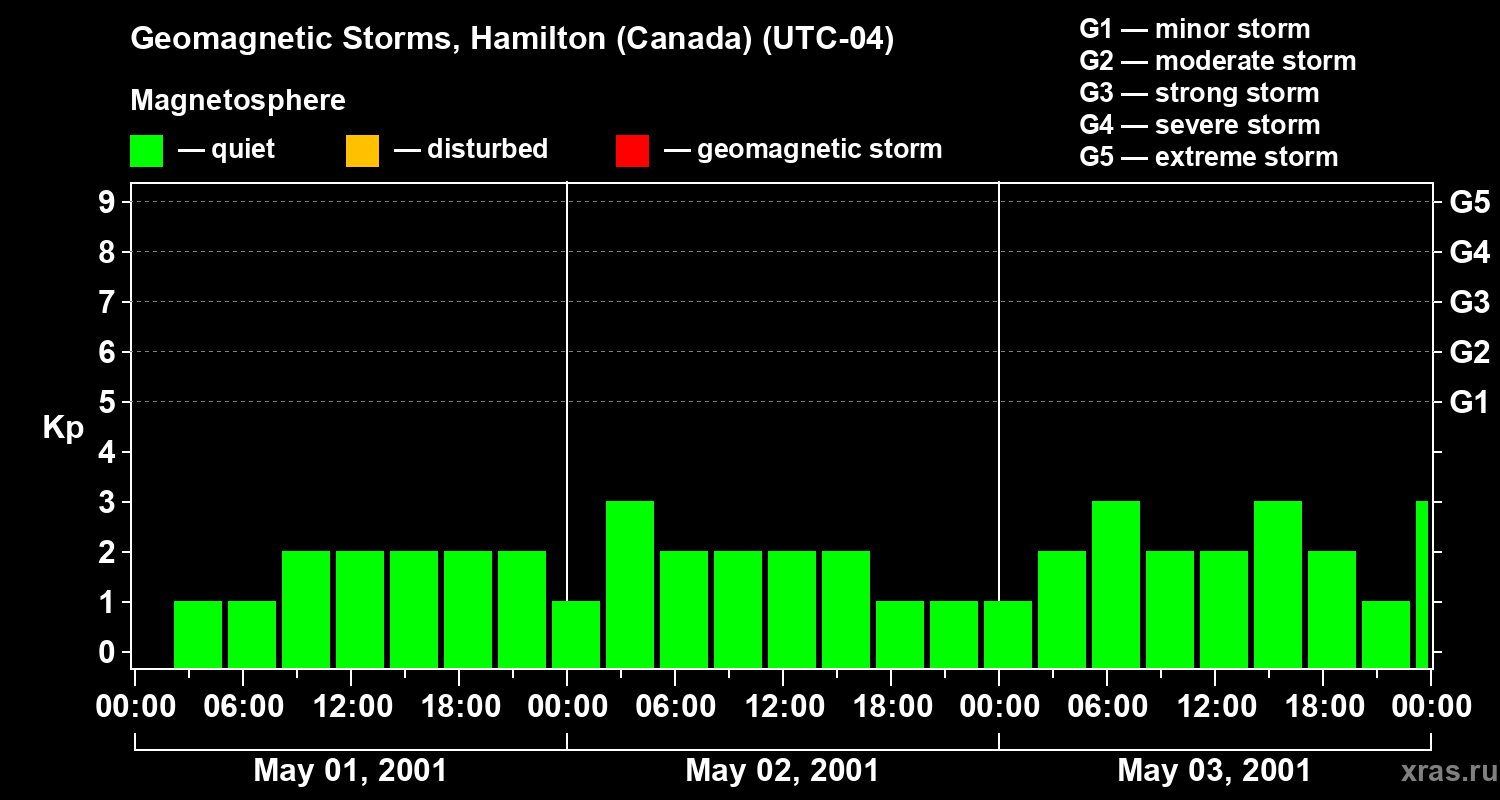 Changes in the geomagnetic index Kp