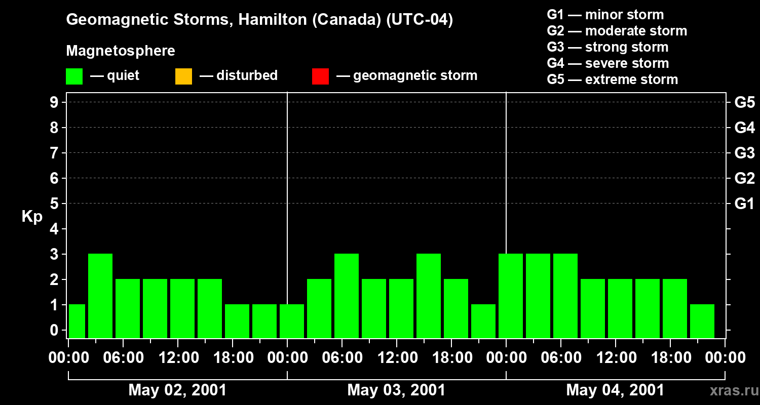 Changes in the geomagnetic index Kp