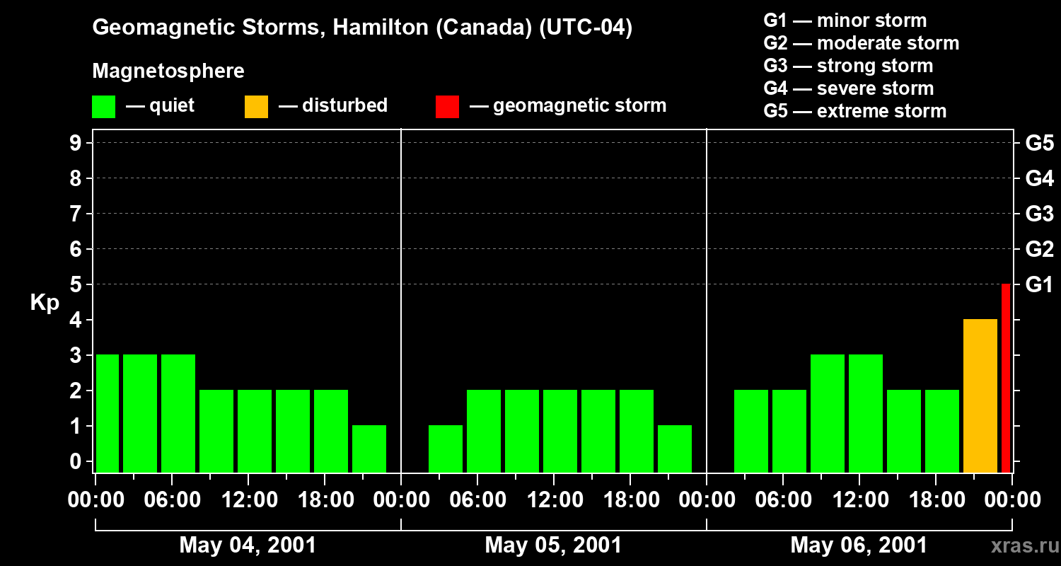 Changes in the geomagnetic index Kp
