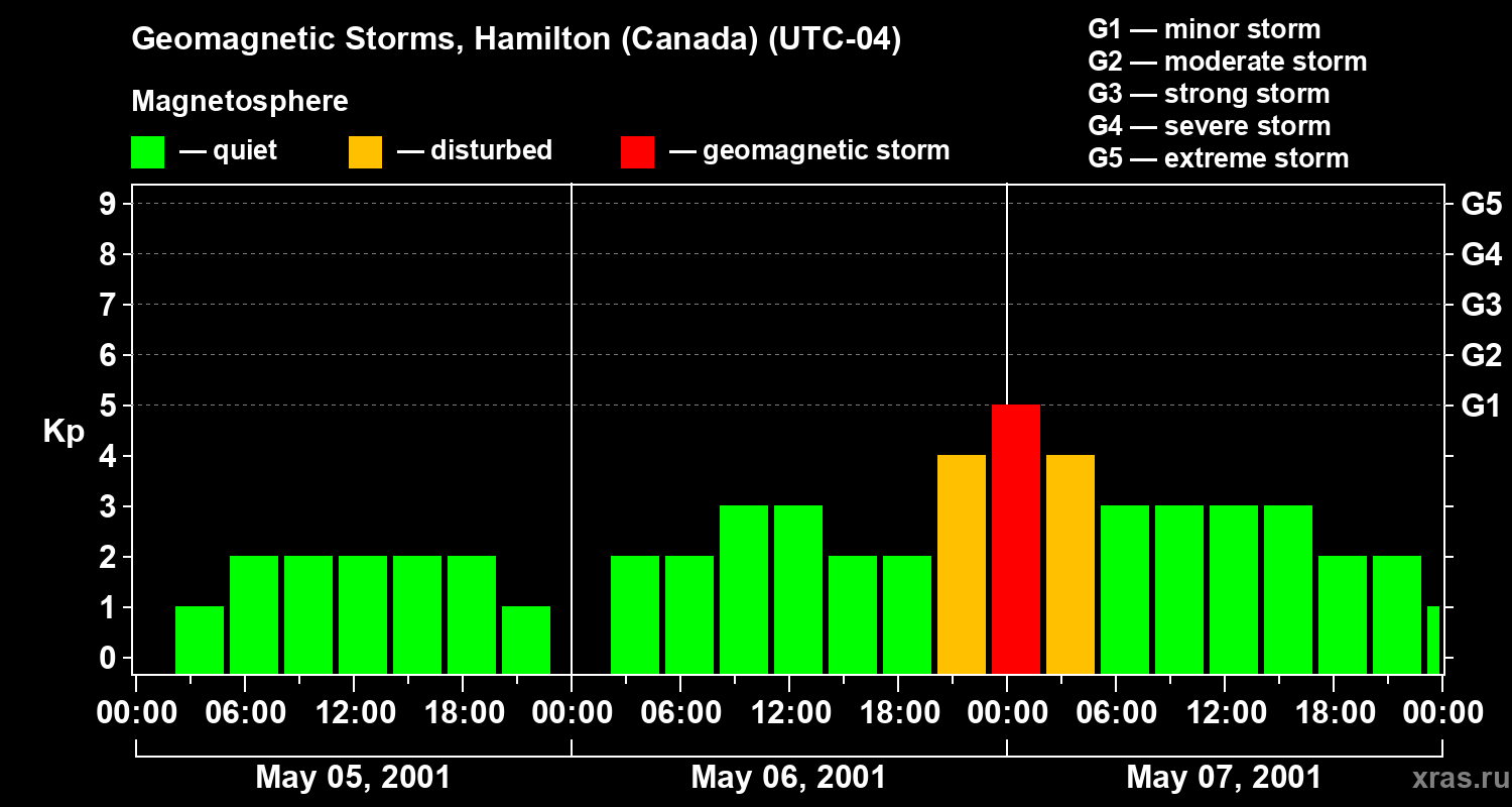 Changes in the geomagnetic index Kp