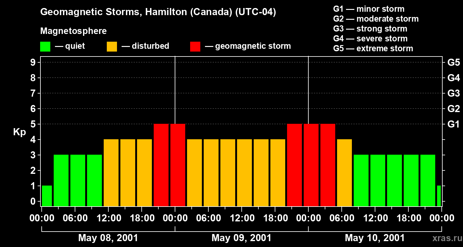 Changes in the geomagnetic index Kp