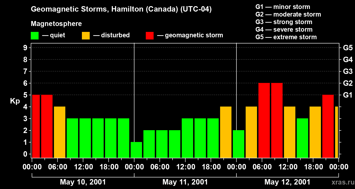 Changes in the geomagnetic index Kp