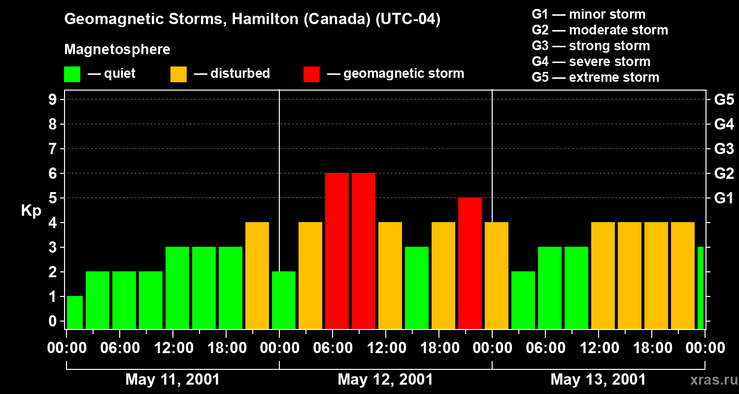 Changes in the geomagnetic index Kp