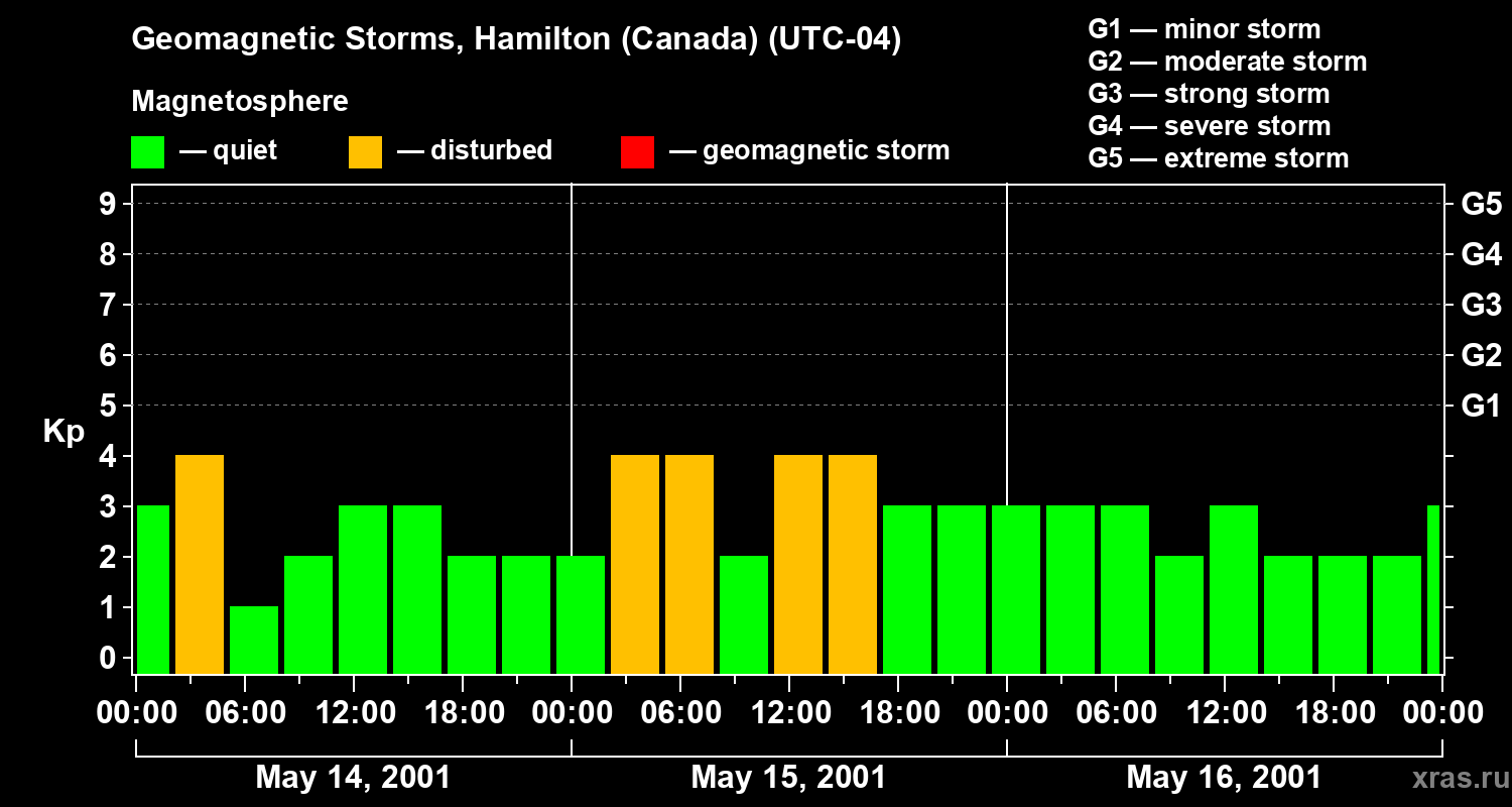 Changes in the geomagnetic index Kp