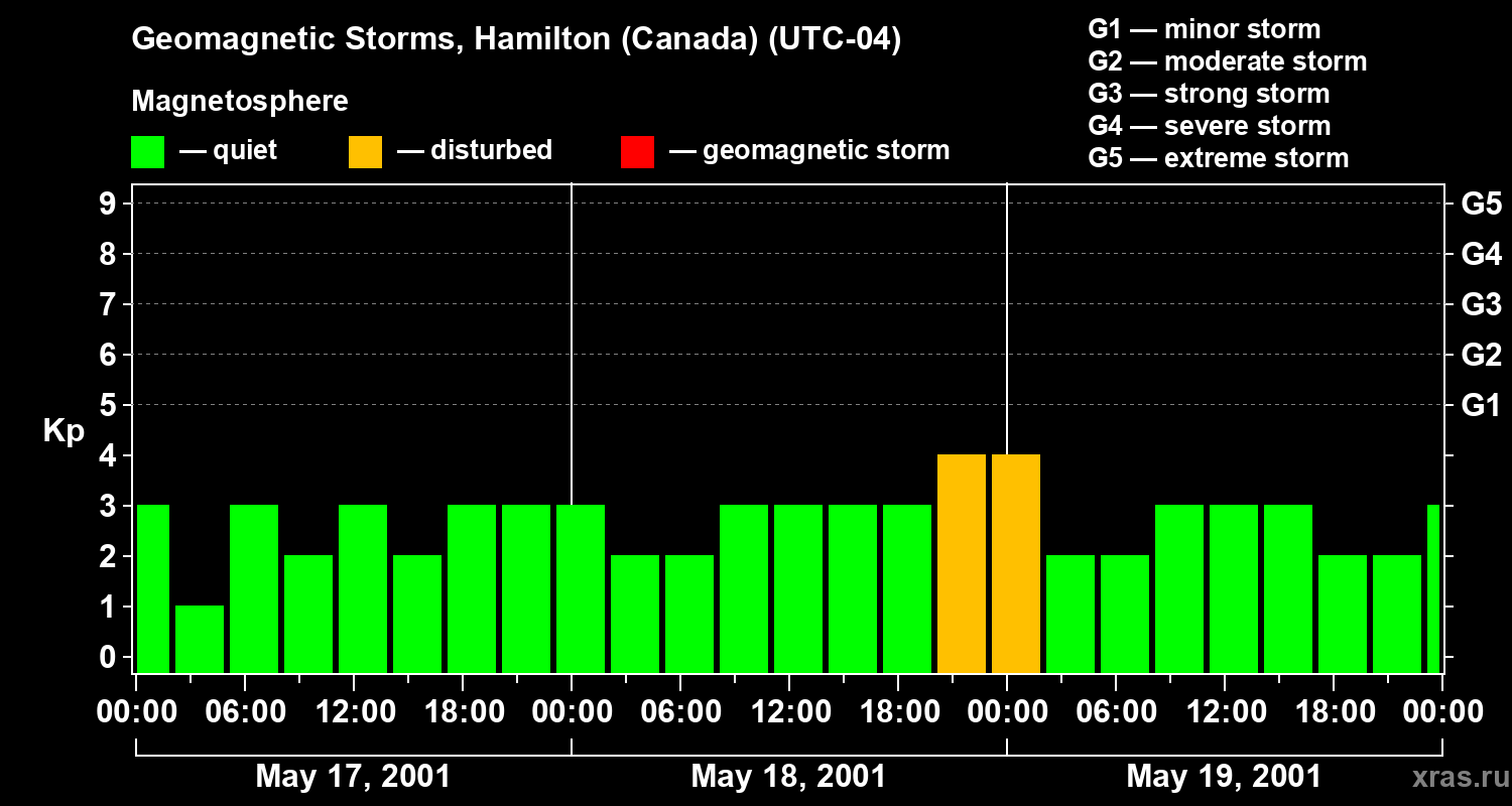 Changes in the geomagnetic index Kp