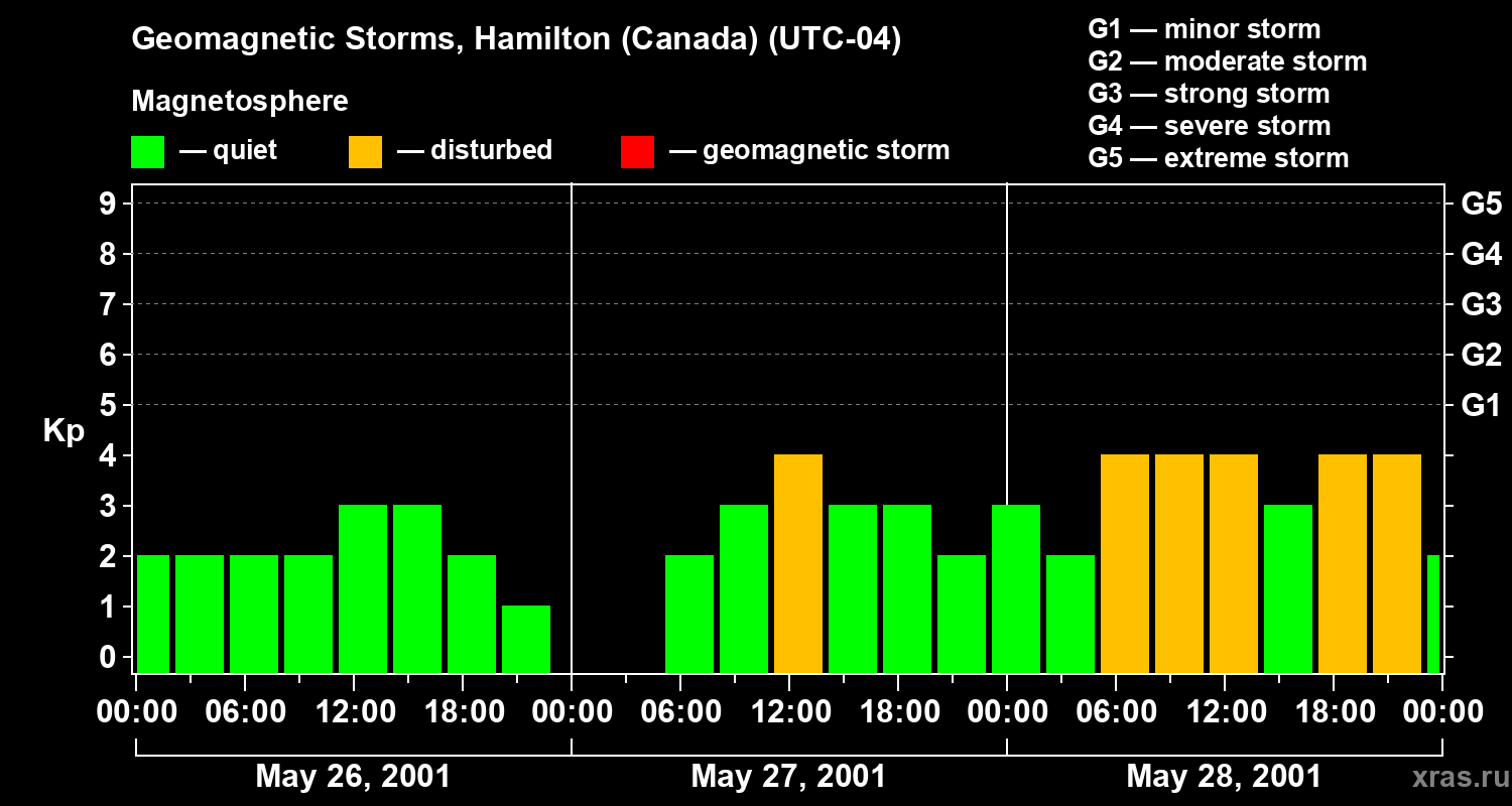 Changes in the geomagnetic index Kp
