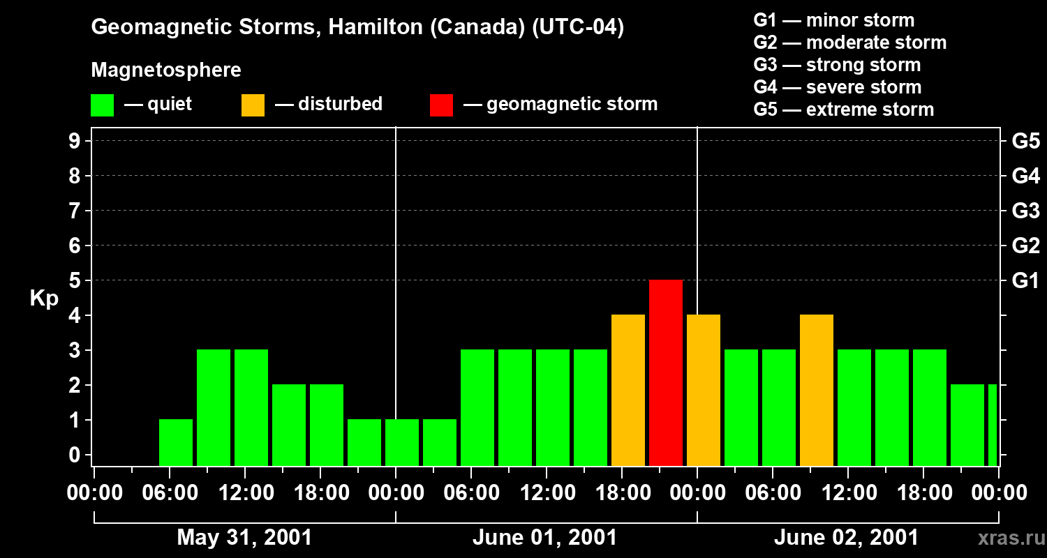 Changes in the geomagnetic index Kp
