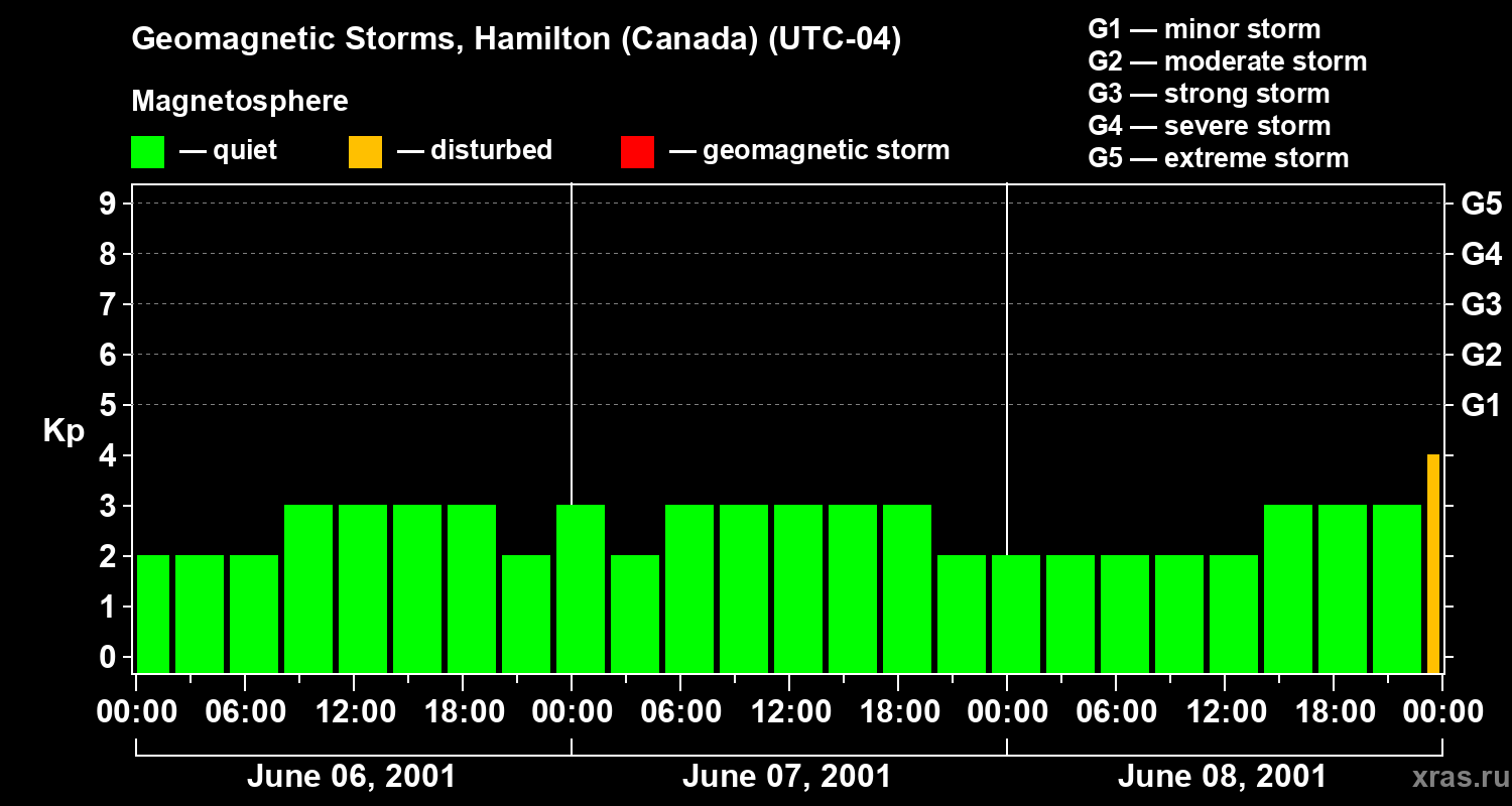 Changes in the geomagnetic index Kp