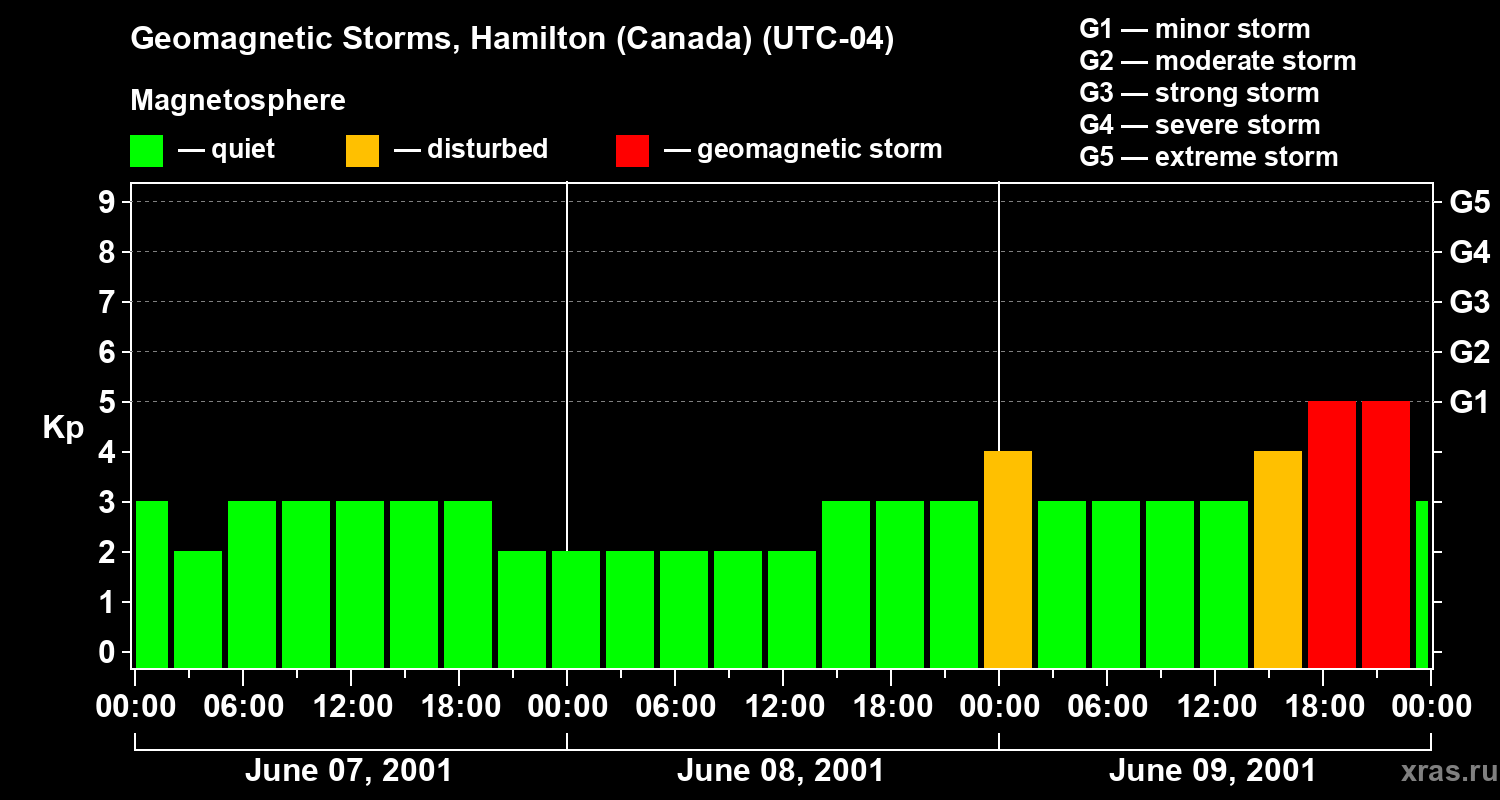 Changes in the geomagnetic index Kp