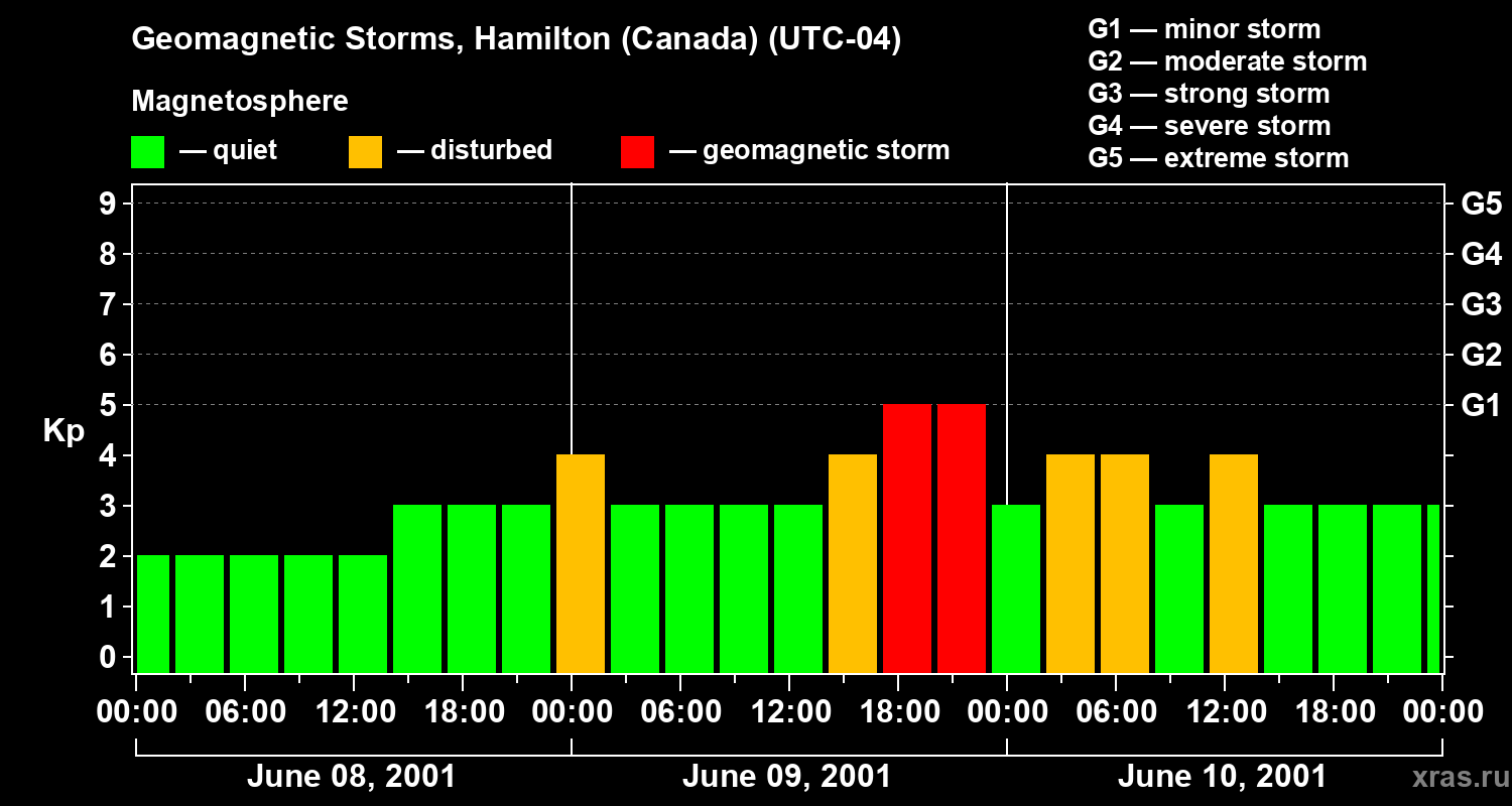 Changes in the geomagnetic index Kp