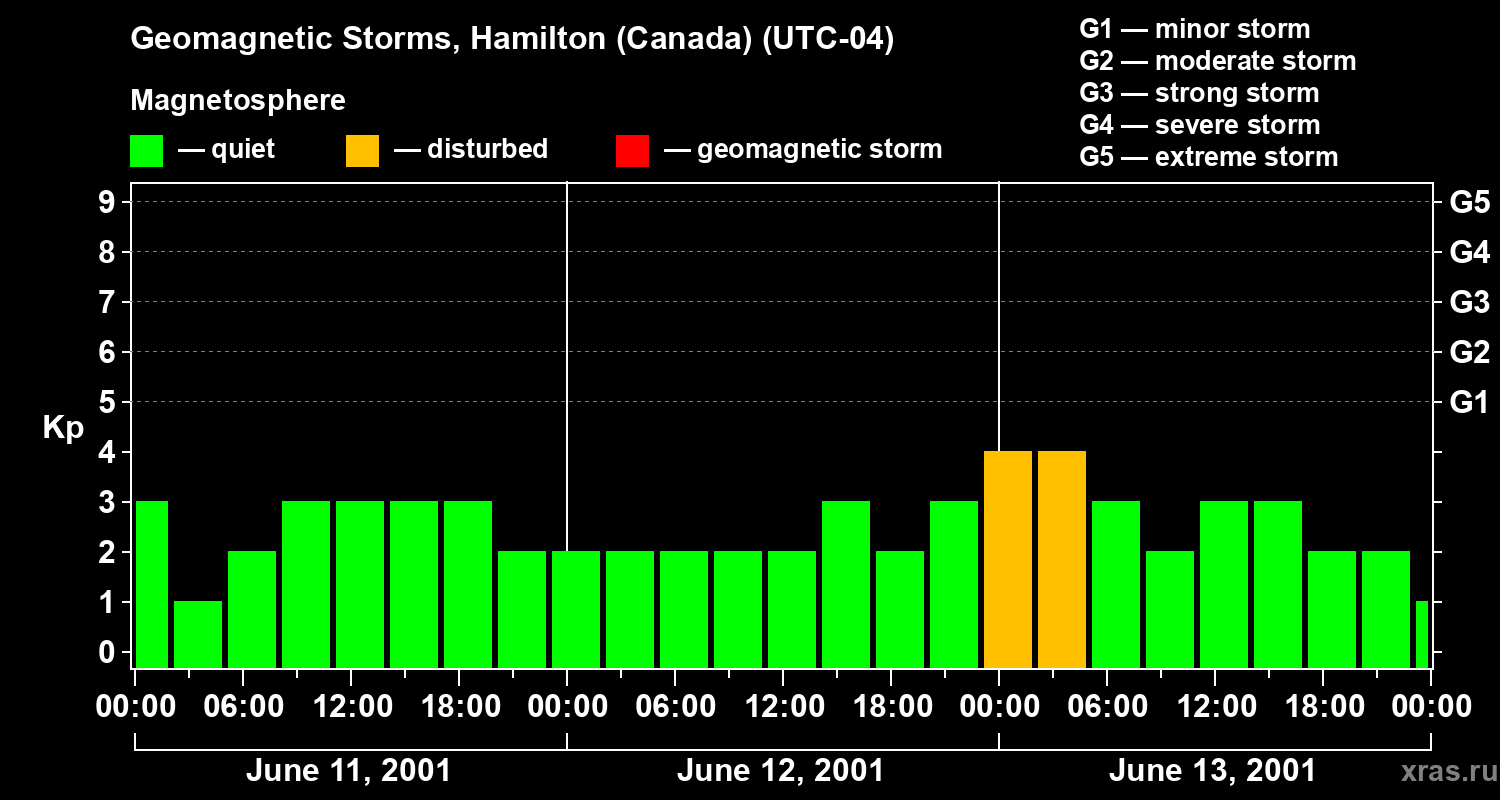 Changes in the geomagnetic index Kp
