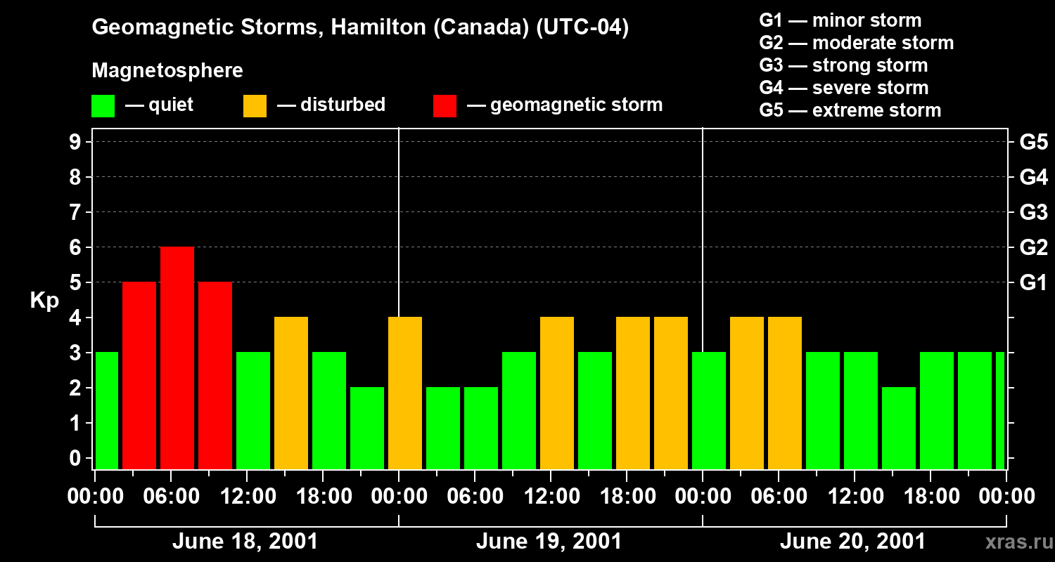Changes in the geomagnetic index Kp