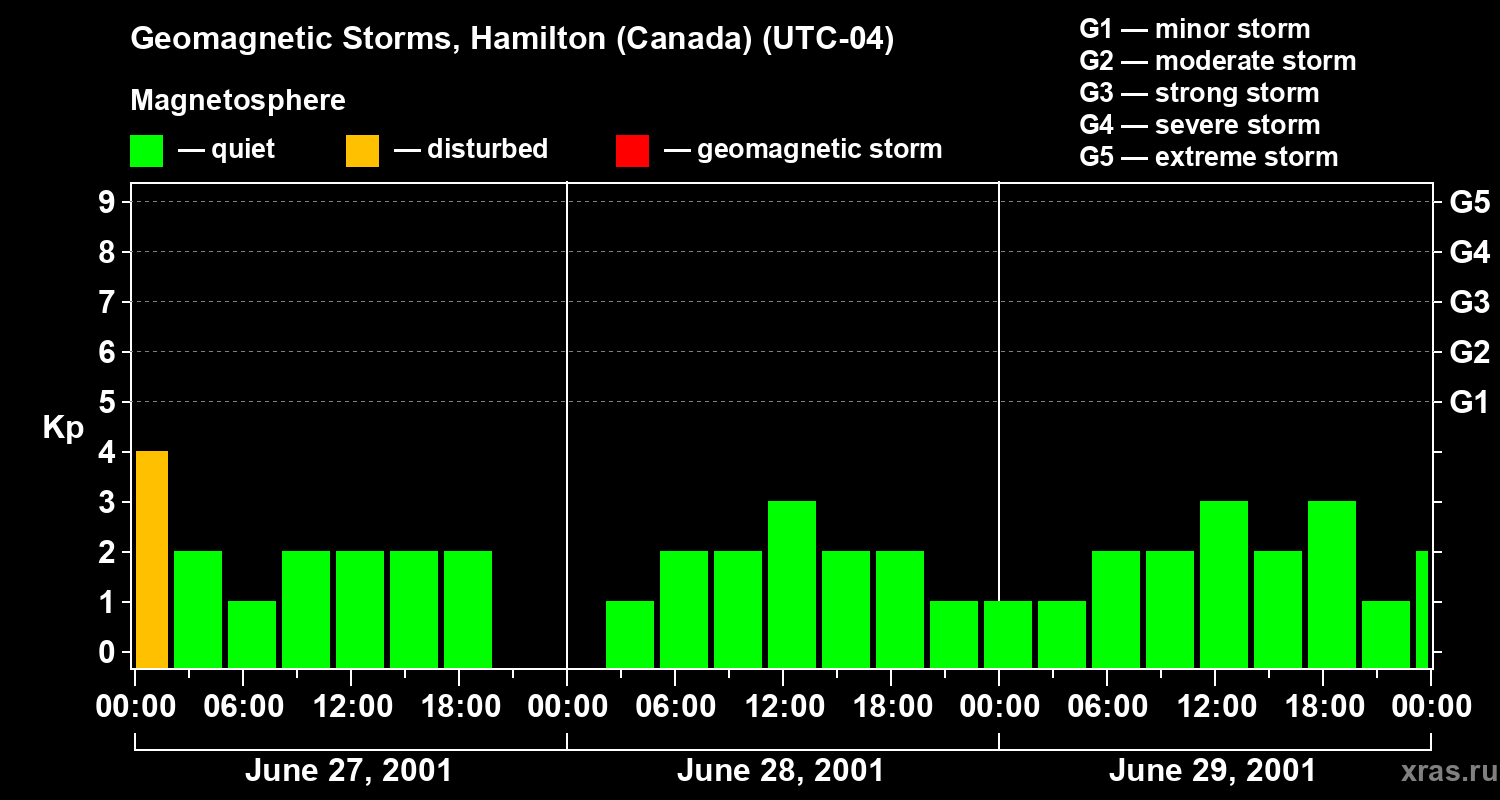 Changes in the geomagnetic index Kp