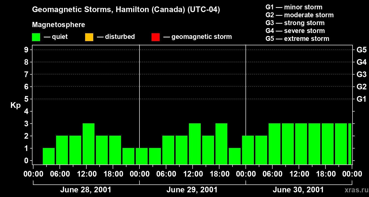 Changes in the geomagnetic index Kp
