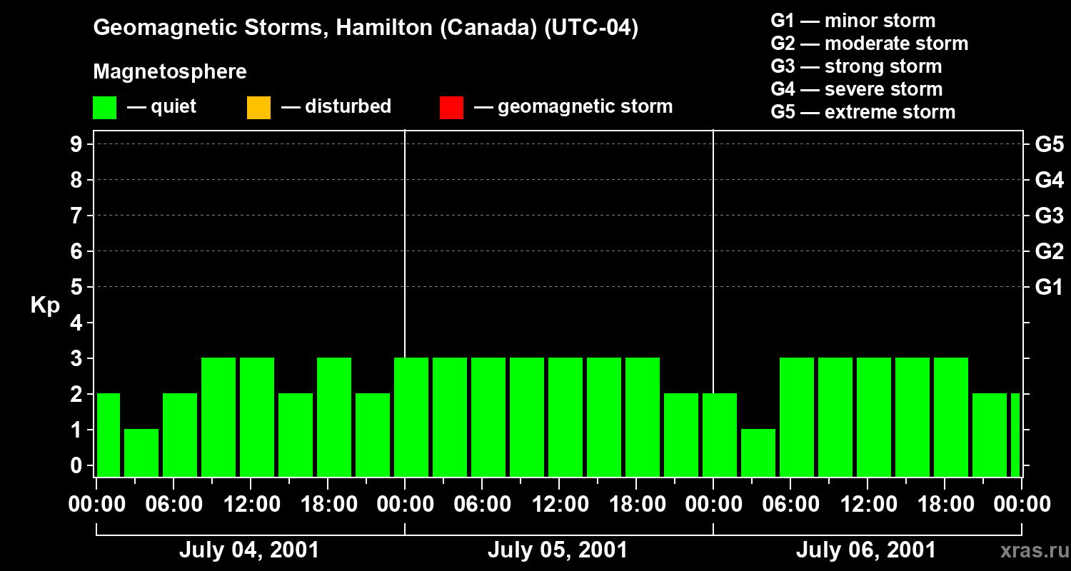 Changes in the geomagnetic index Kp