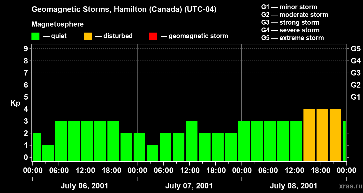 Changes in the geomagnetic index Kp