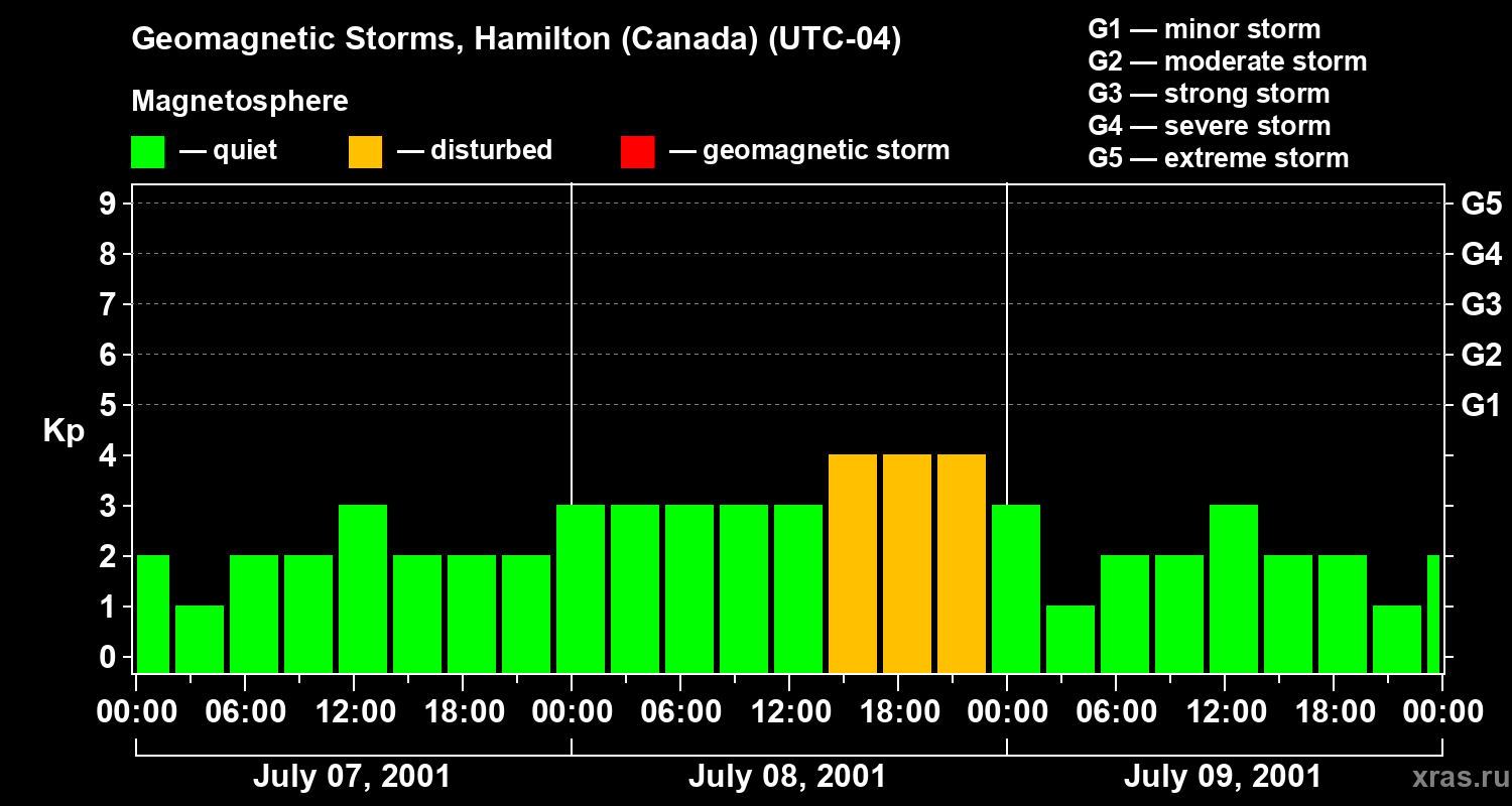 Changes in the geomagnetic index Kp