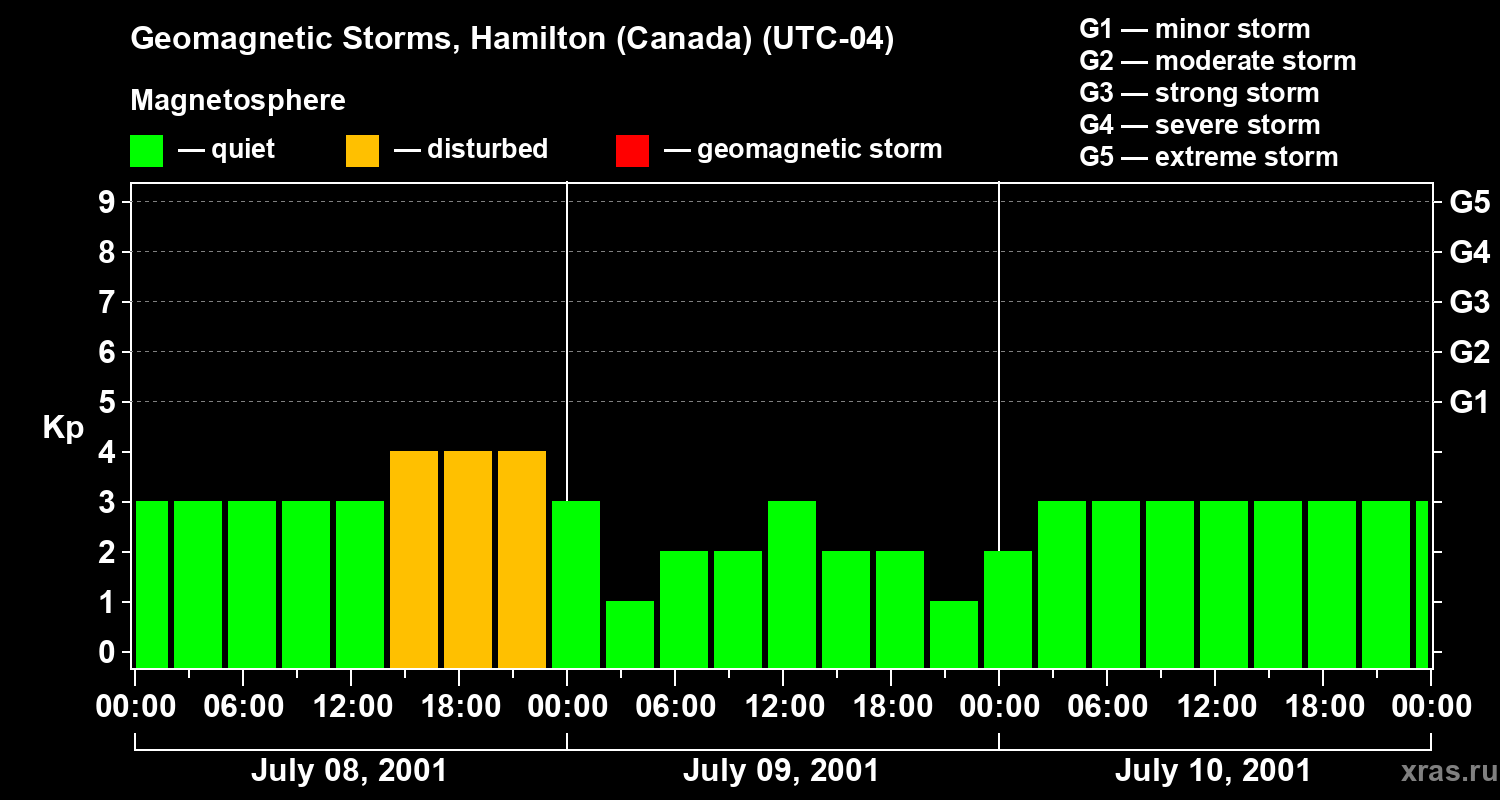 Changes in the geomagnetic index Kp