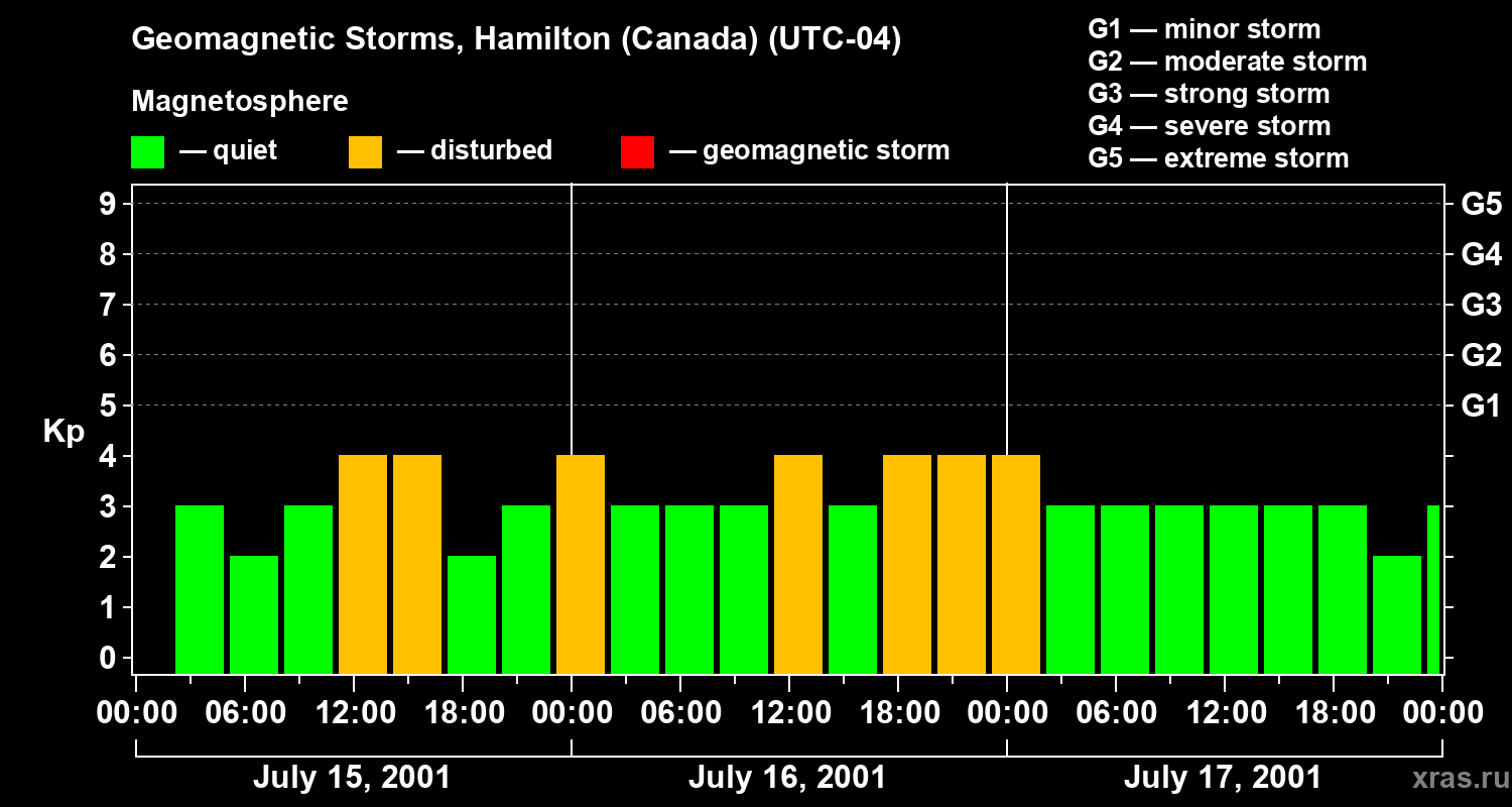 Changes in the geomagnetic index Kp