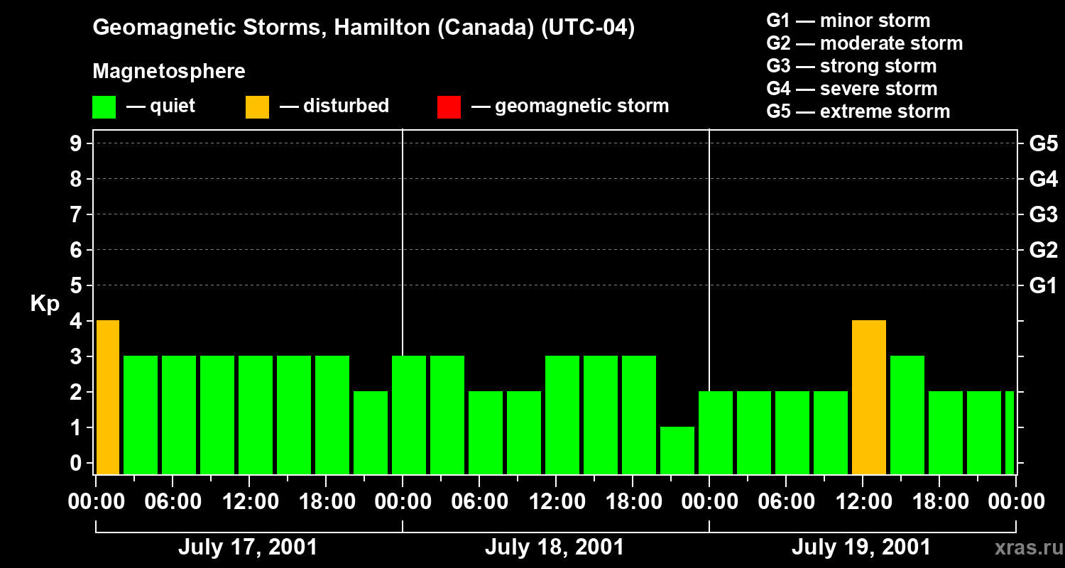 Changes in the geomagnetic index Kp