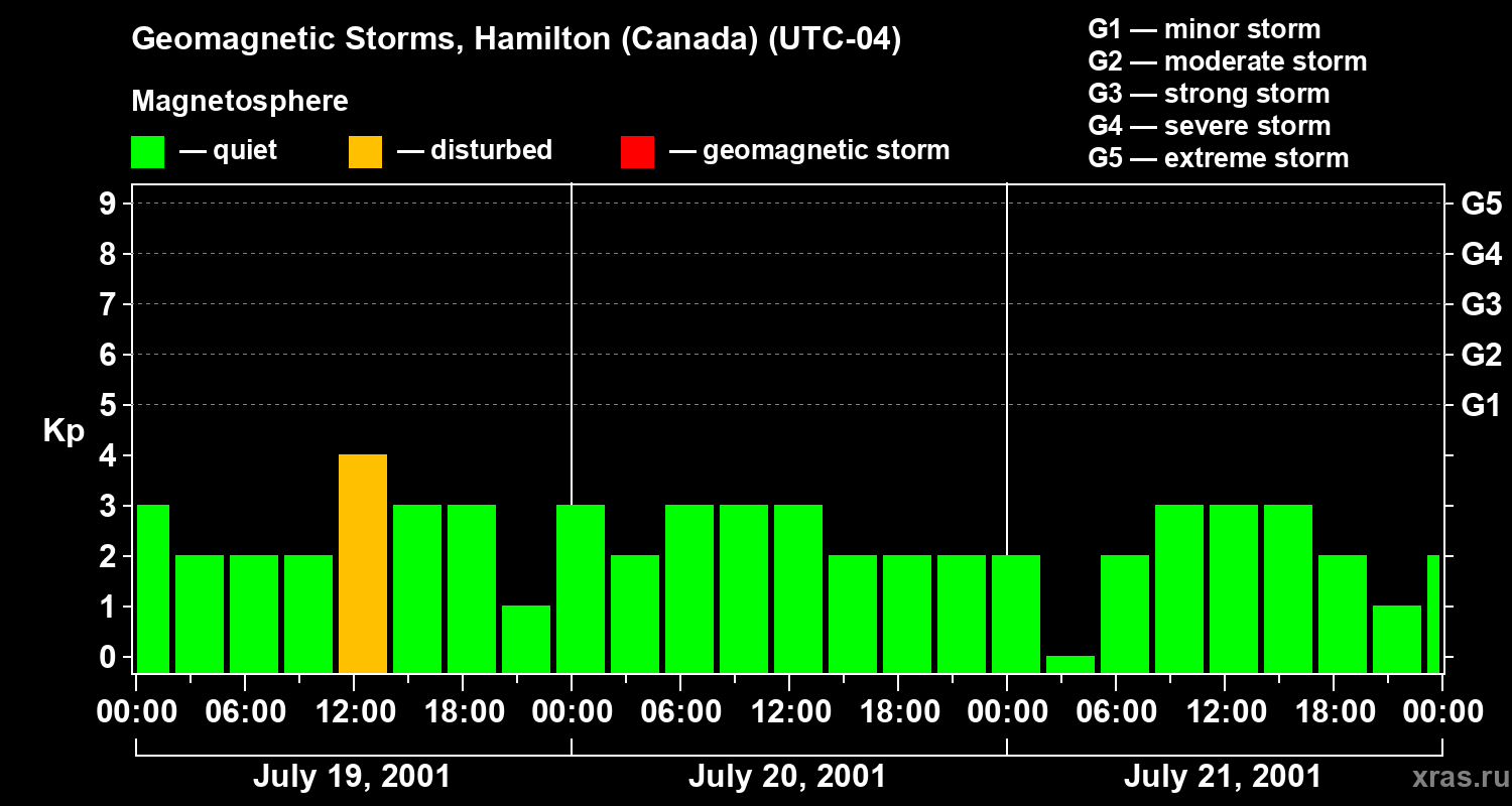 Changes in the geomagnetic index Kp