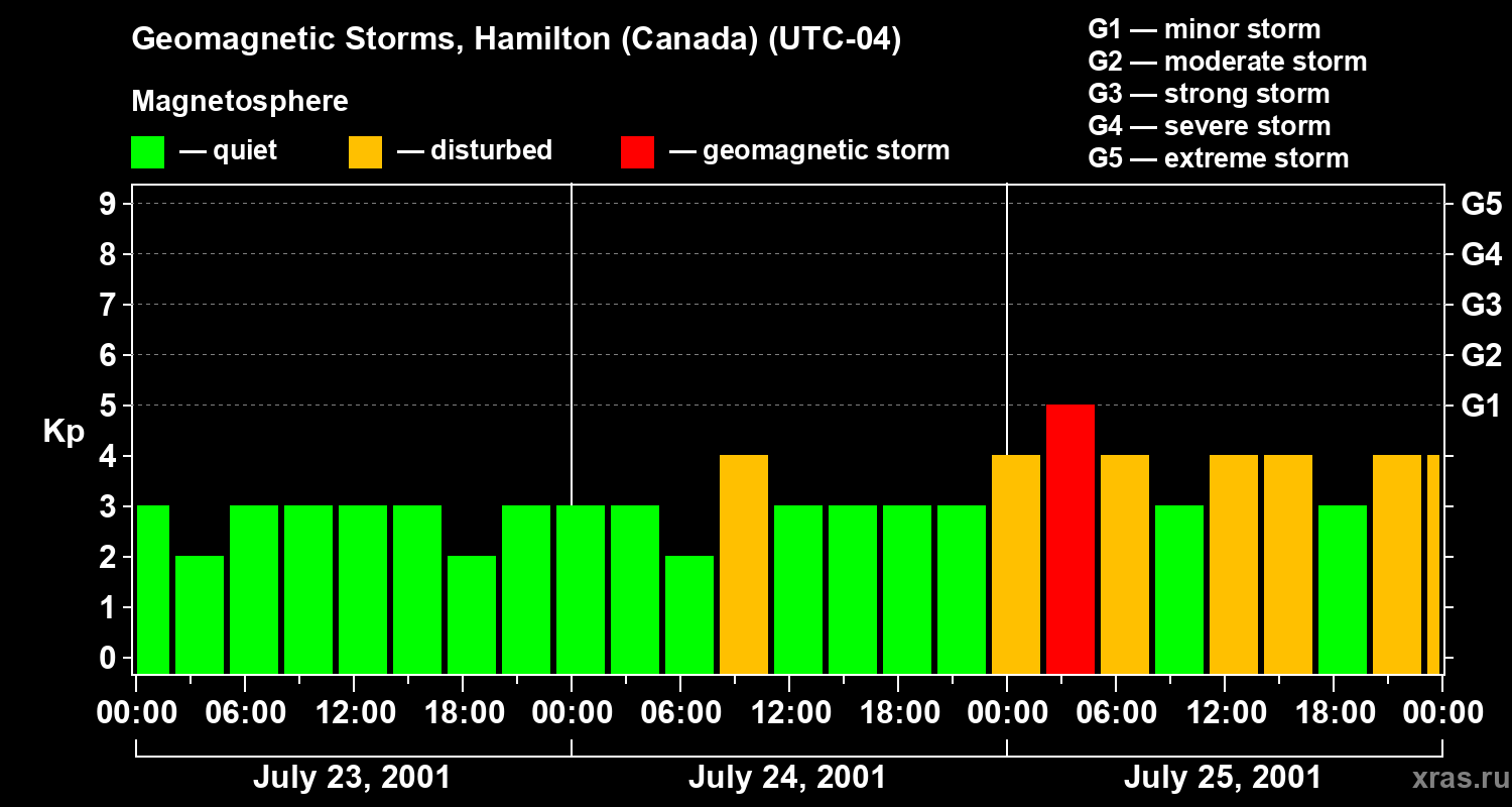 Changes in the geomagnetic index Kp