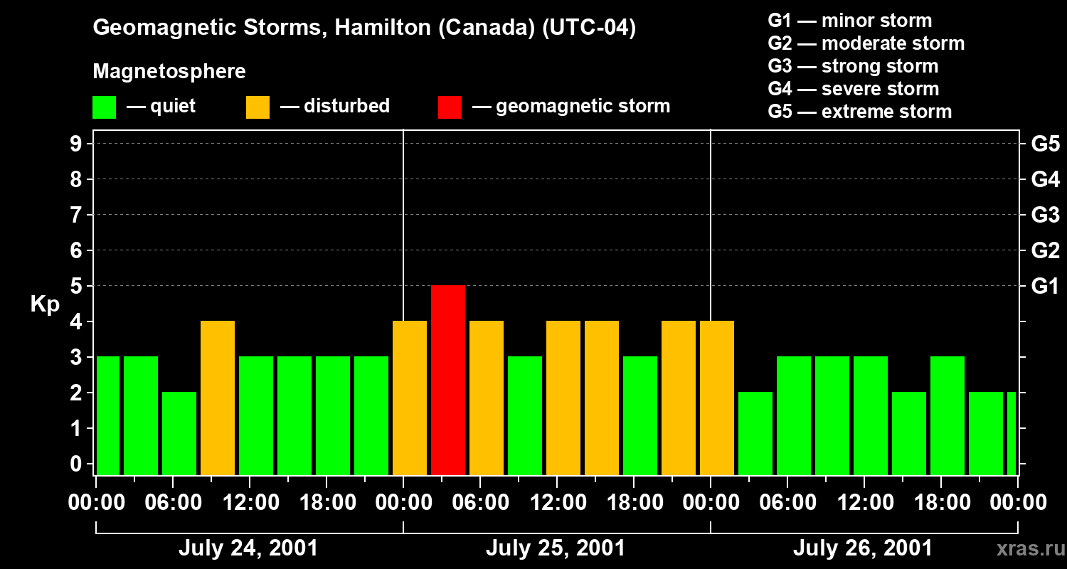 Changes in the geomagnetic index Kp