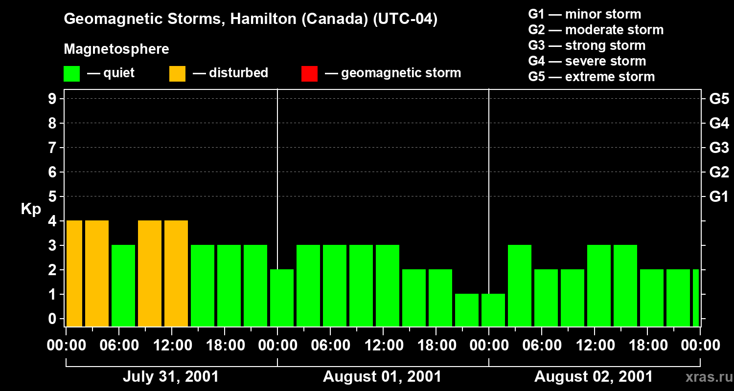 Changes in the geomagnetic index Kp