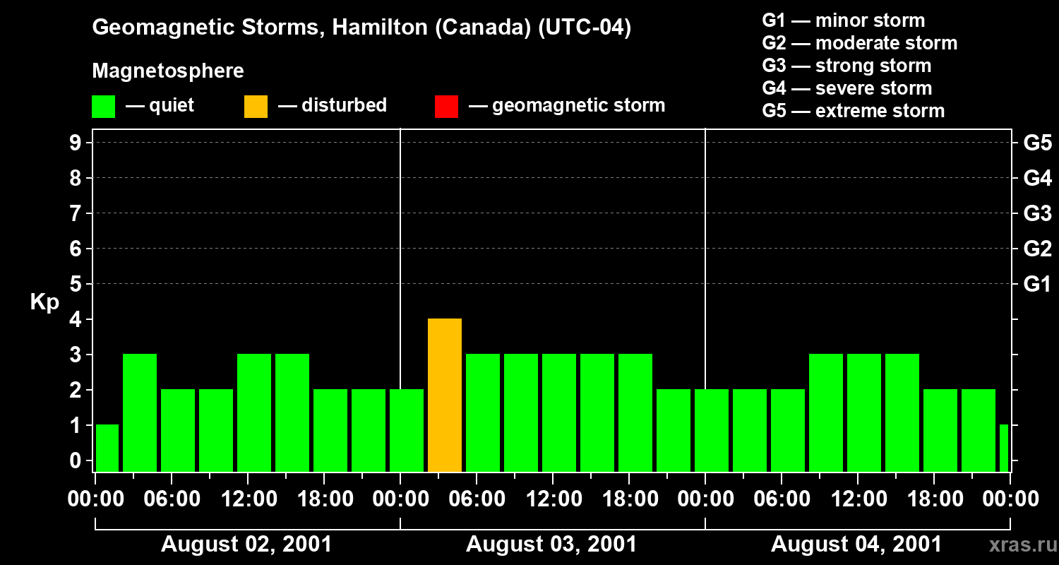 Changes in the geomagnetic index Kp