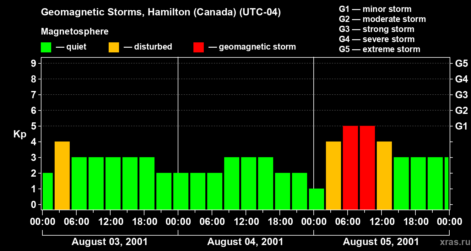 Changes in the geomagnetic index Kp