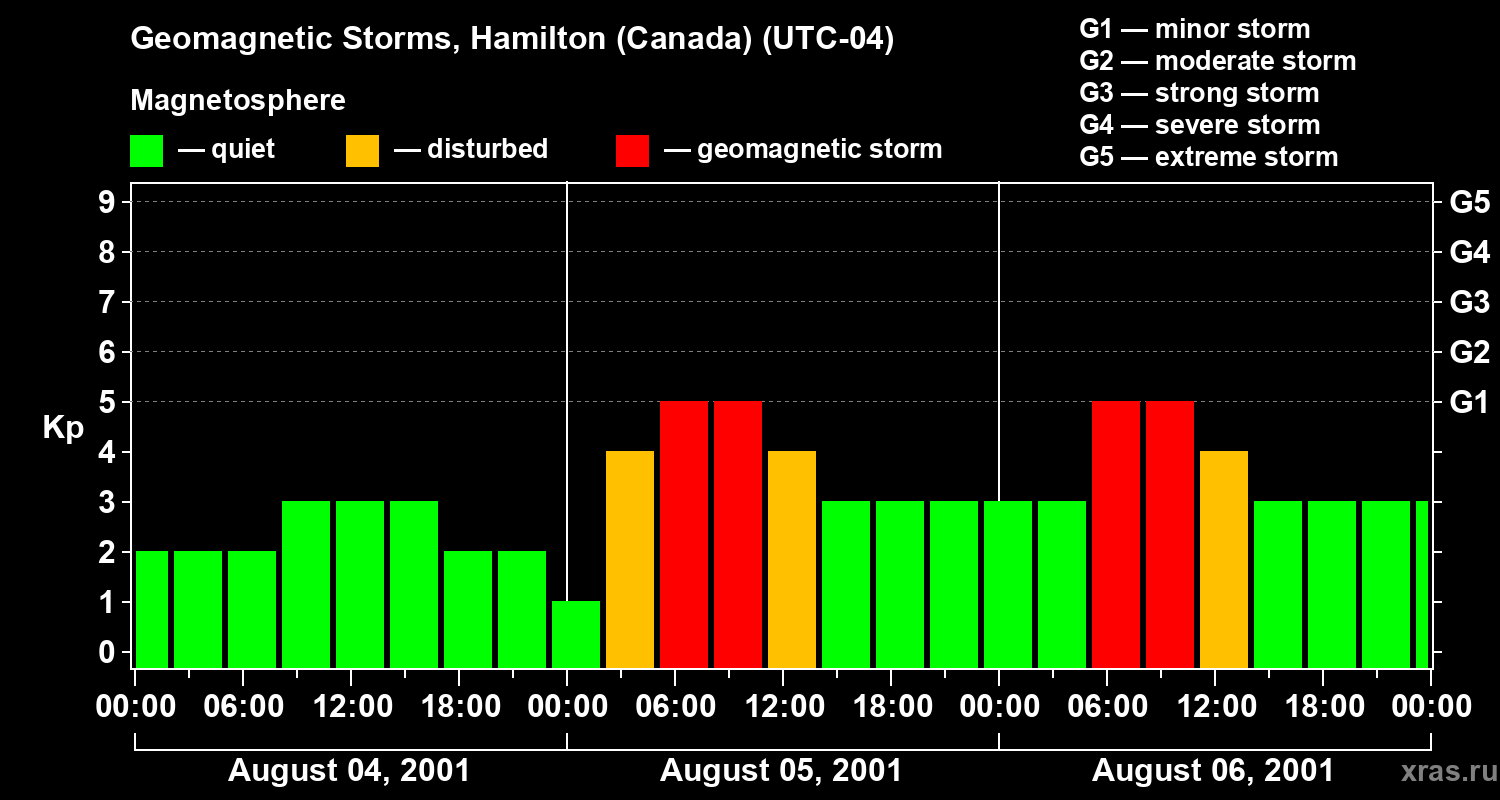 Changes in the geomagnetic index Kp