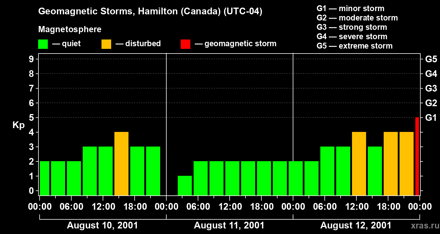 Changes in the geomagnetic index Kp