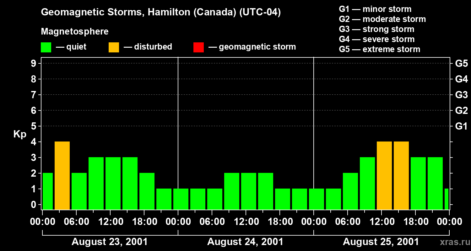 Changes in the geomagnetic index Kp