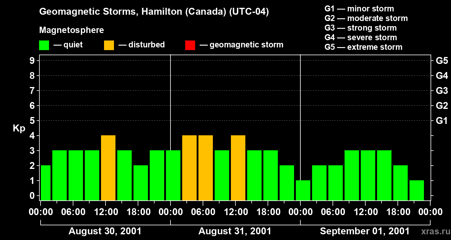 Changes in the geomagnetic index Kp
