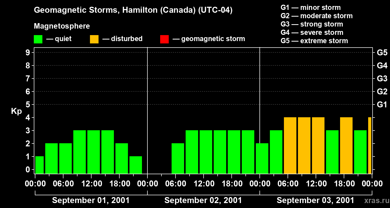 Changes in the geomagnetic index Kp