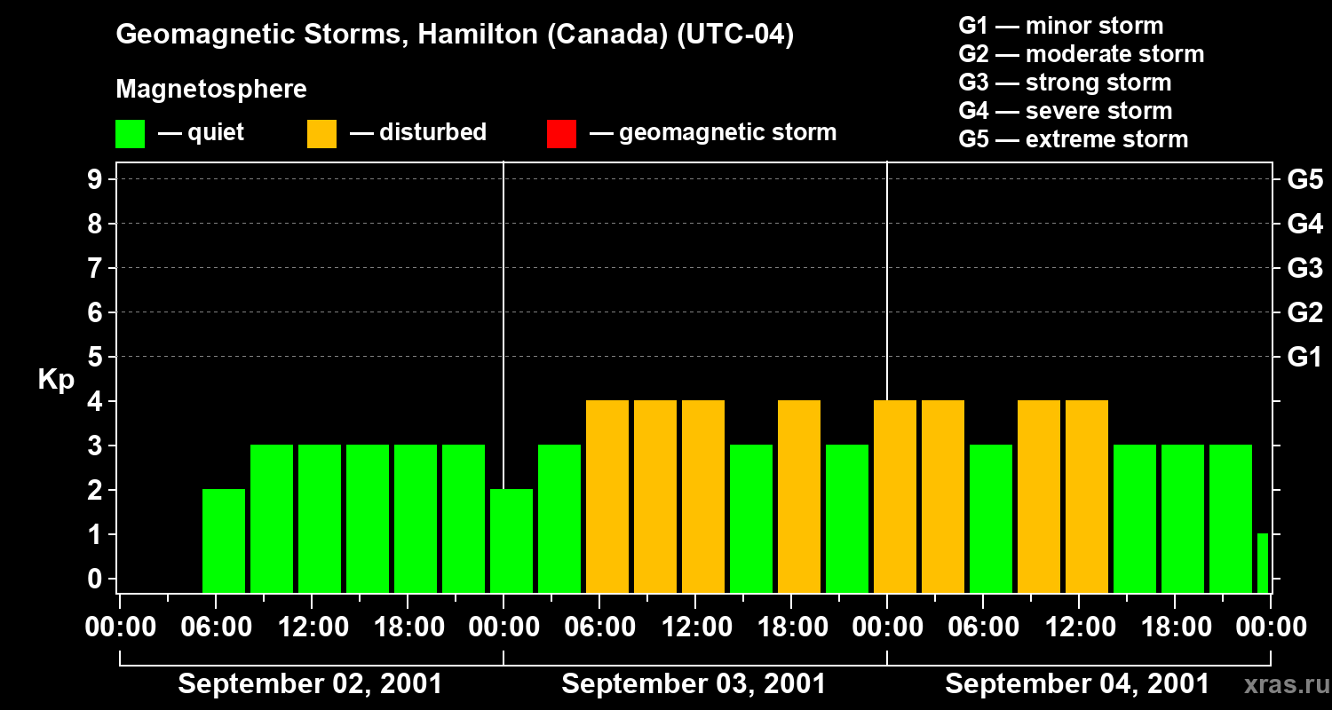 Changes in the geomagnetic index Kp