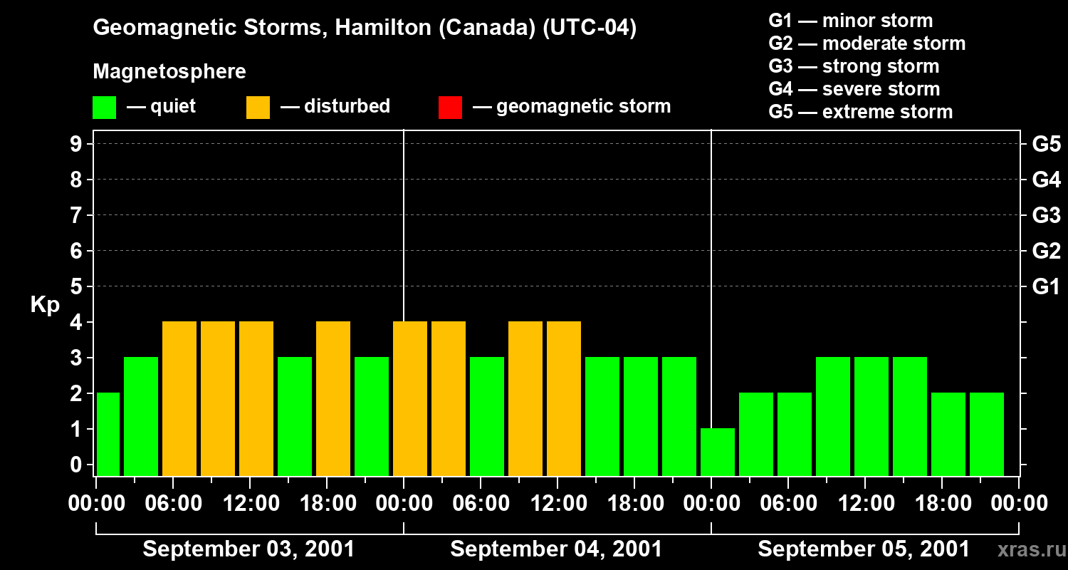 Changes in the geomagnetic index Kp