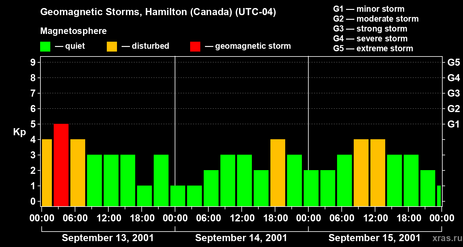 Changes in the geomagnetic index Kp