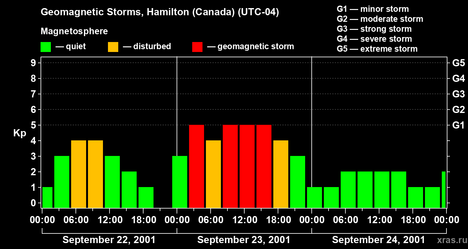 Changes in the geomagnetic index Kp