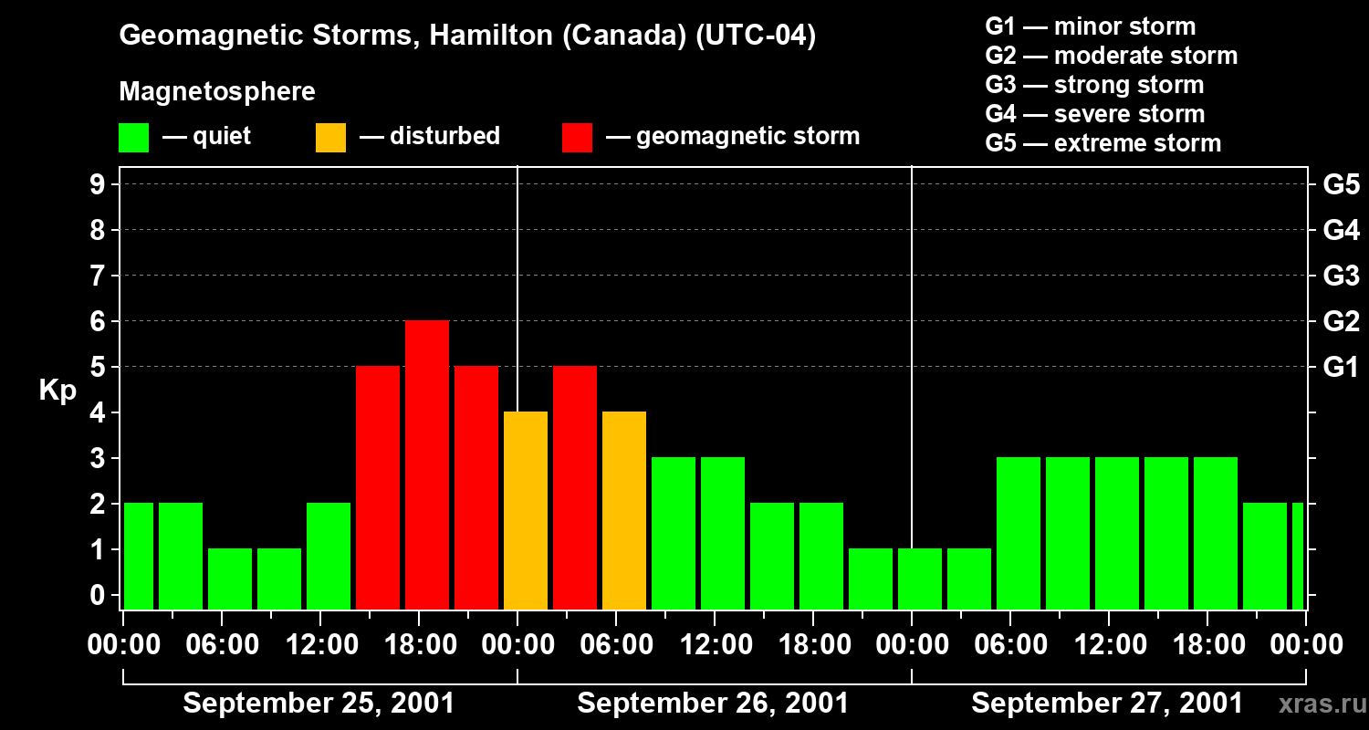 Changes in the geomagnetic index Kp