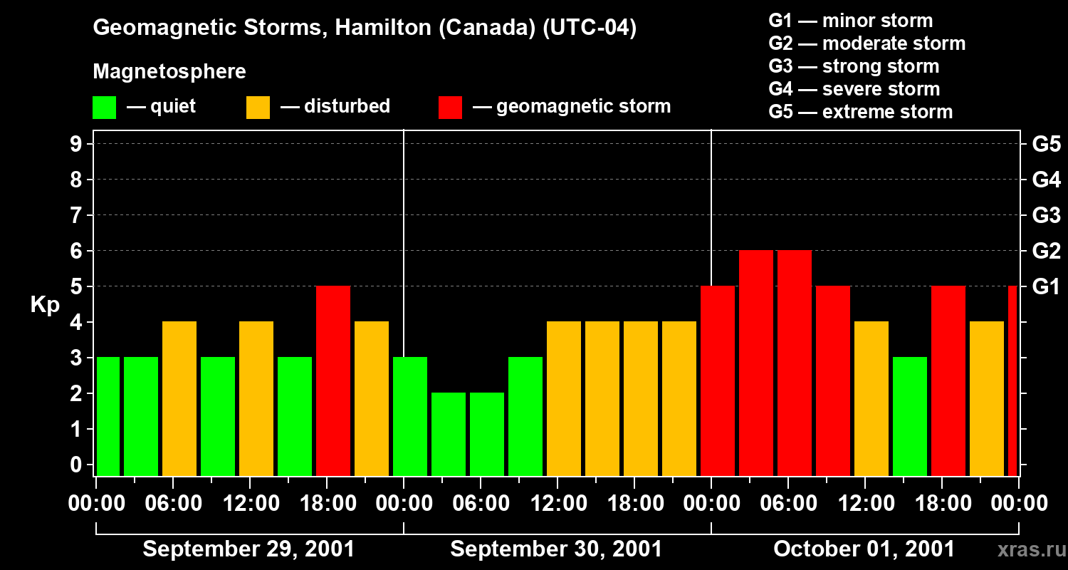 Changes in the geomagnetic index Kp