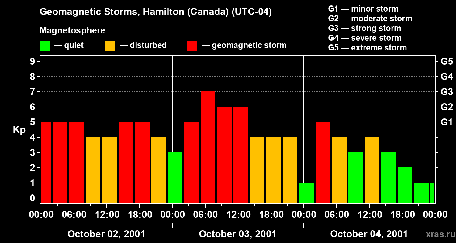 Changes in the geomagnetic index Kp